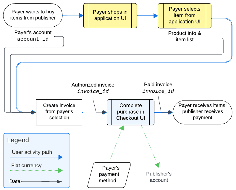 User to publisher transaction in USD using the Checkout UI