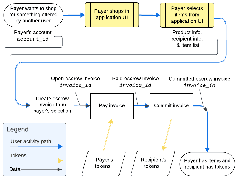 User to user escrow transaction flow